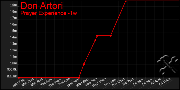 Last 7 Days Graph of Don Artori