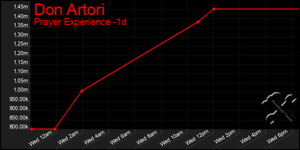 Last 24 Hours Graph of Don Artori