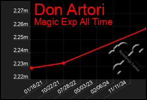 Total Graph of Don Artori
