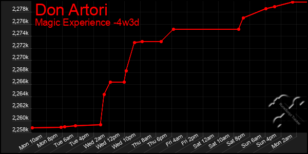 Last 31 Days Graph of Don Artori