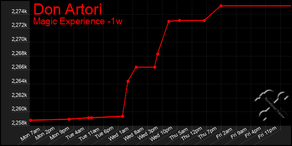 Last 7 Days Graph of Don Artori