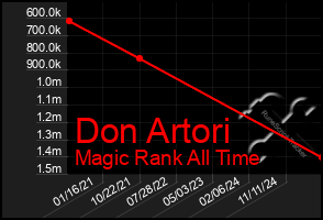 Total Graph of Don Artori