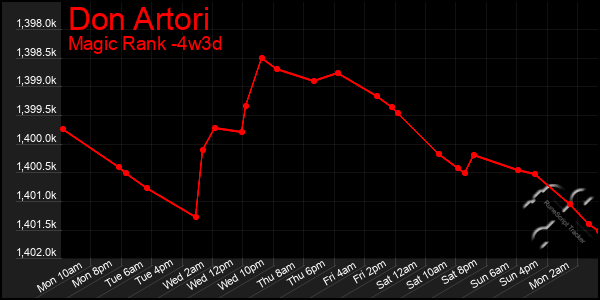 Last 31 Days Graph of Don Artori