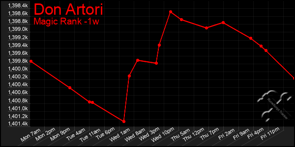 Last 7 Days Graph of Don Artori