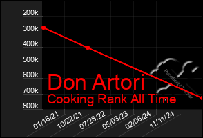 Total Graph of Don Artori