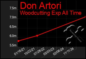 Total Graph of Don Artori