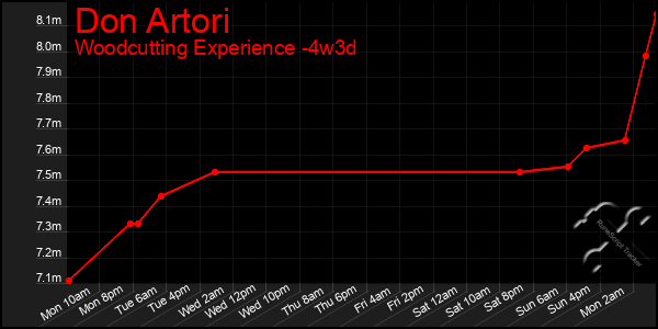 Last 31 Days Graph of Don Artori