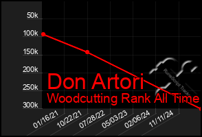 Total Graph of Don Artori
