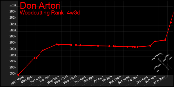 Last 31 Days Graph of Don Artori