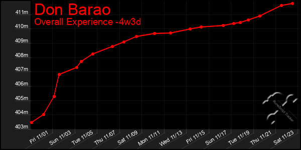 Last 31 Days Graph of Don Barao