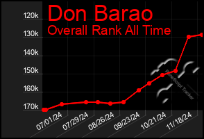 Total Graph of Don Barao