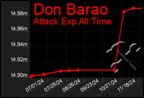 Total Graph of Don Barao