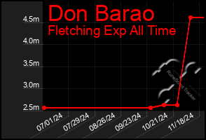 Total Graph of Don Barao