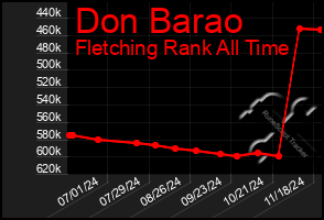 Total Graph of Don Barao