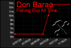 Total Graph of Don Barao