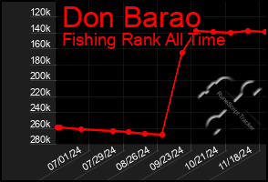 Total Graph of Don Barao