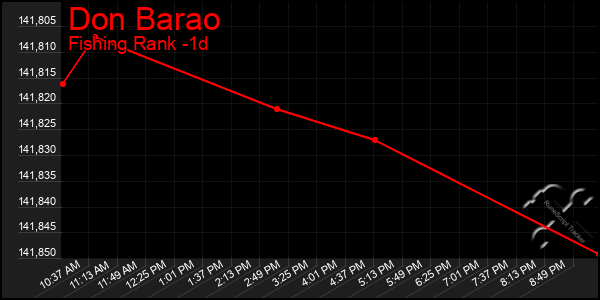 Last 24 Hours Graph of Don Barao