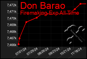 Total Graph of Don Barao