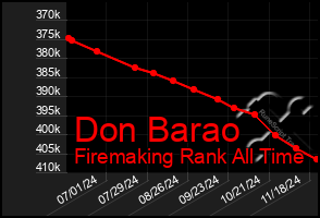 Total Graph of Don Barao