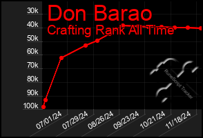 Total Graph of Don Barao