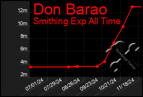 Total Graph of Don Barao