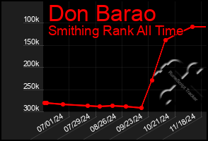 Total Graph of Don Barao