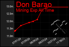 Total Graph of Don Barao