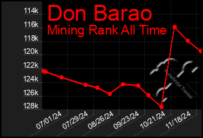 Total Graph of Don Barao