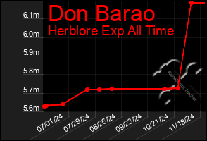 Total Graph of Don Barao