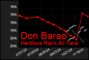 Total Graph of Don Barao