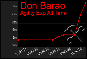 Total Graph of Don Barao