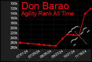 Total Graph of Don Barao