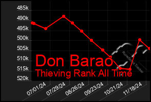 Total Graph of Don Barao