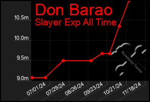 Total Graph of Don Barao