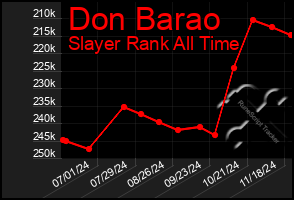 Total Graph of Don Barao