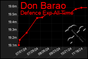 Total Graph of Don Barao