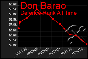 Total Graph of Don Barao