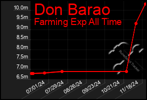 Total Graph of Don Barao