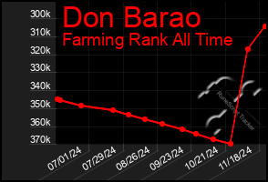 Total Graph of Don Barao