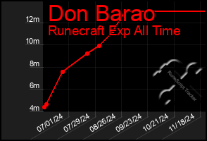 Total Graph of Don Barao