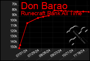 Total Graph of Don Barao