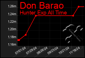 Total Graph of Don Barao