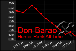 Total Graph of Don Barao