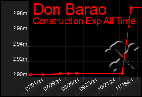 Total Graph of Don Barao