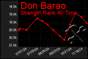 Total Graph of Don Barao