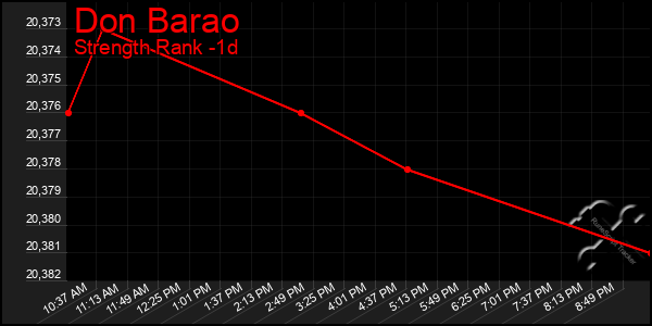 Last 24 Hours Graph of Don Barao