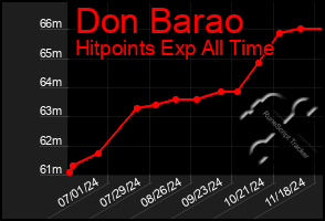 Total Graph of Don Barao