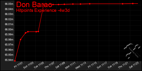 Last 31 Days Graph of Don Barao