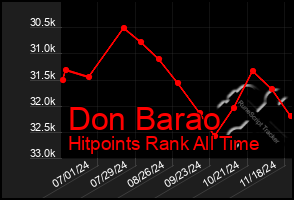 Total Graph of Don Barao