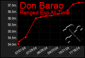 Total Graph of Don Barao